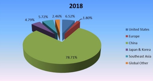 2018年全球甜菊糖生產市場份額(%)(按地區(qū)) 2018年全球甜菊糖生產市場份額(%)(按地區(qū))