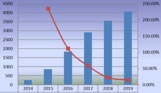 2014-2019年中國甜菊糖銷售量(百萬噸)和增長率 2014-2019年中國甜菊糖銷售量(百萬噸)和增長率
