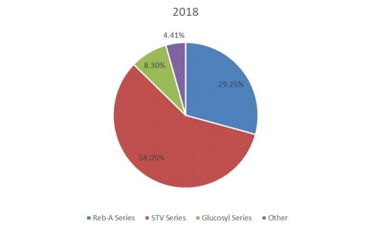 2018年全球甜菊糖生產市場份額(%)(按類型) 2018年全球甜菊糖生產市場份額(%)(按類型)