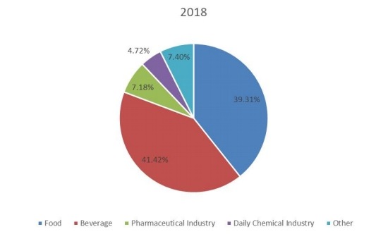 2018年全球甜菊糖銷售市場份額(%)(按應用) 2018年全球甜菊糖銷售市場份額(%)(按應用)