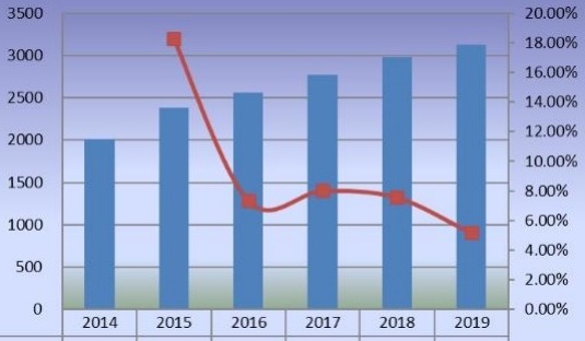 2014-2019年美國甜菊糖銷售量(百萬噸)和增長率 2014-2019年美國甜菊糖銷售量(百萬噸)和增長率