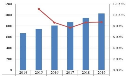 2014-2019年中國旅游保險市場規(guī)模(百萬美元) 2014-2019年中國旅游保險市場規(guī)模(百萬美元)