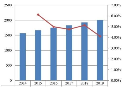 2014-2019年美國旅游保險市場規(guī)模(百萬美元) 2014-2019年美國旅游保險市場規(guī)模(百萬美元)