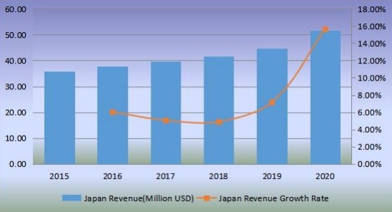 日本切向流過濾收入(百萬美元)和增長率(2015-2020) 日本切向流過濾收入(百萬美元)和增長率(2015-2020)
