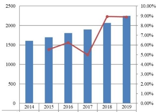 2014-2019年中南美洲旅游保險市場規(guī)模(百萬美元) 2014-2019年中南美洲旅游保險市場規(guī)模(百萬美元)