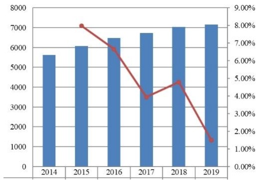 2014-2019年歐洲旅游保險市場規(guī)模(百萬美元) 2014-2019年歐洲旅游保險市場規(guī)模(百萬美元)