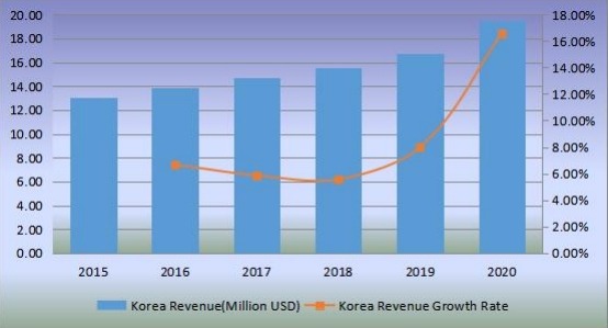 韓國切向流過濾收入(百萬美元)和增長率(2015-2020) 韓國切向流過濾收入(百萬美元)和增長率(2015-2020)