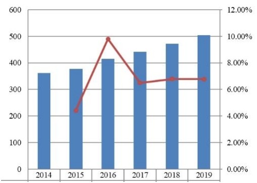 2014-2019年東南亞旅游保險市場規(guī)模(百萬美元) 2014-2019年東南亞旅游保險市場規(guī)模(百萬美元)