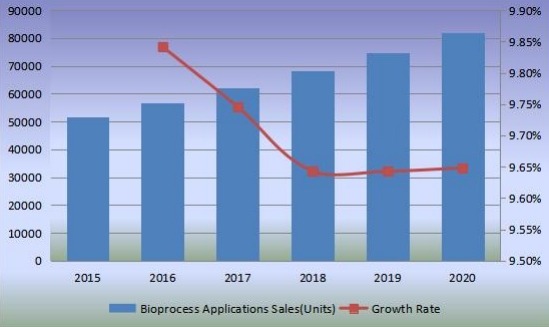 銷售量(單位)和增長率(2015-2020) 銷售量(單位)和增長率(2015-2020)