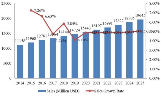 2014-2025年全球旅游保險(xiǎn)市場規(guī)模(百萬美元) 2014-2025年全球旅游保險(xiǎn)市場規(guī)模(百萬美元)