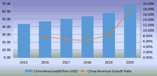 中國切向流過濾收入(百萬美元)和增長率(2015-2020) 中國切向流過濾收入(百萬美元)和增長率(2015-2020)