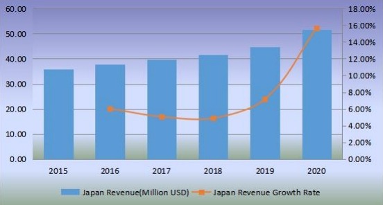 銷售量(單位)和增長率(2015-2020) 銷售量(單位)和增長率(2015-2020)