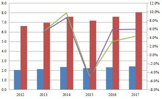 2012年至2017年旅游業(yè)對(duì)全球經(jīng)濟(jì)的直接和總貢獻(xiàn)(萬億美元) 2012年至2017年旅游業(yè)對(duì)全球經(jīng)濟(jì)的直接和總貢獻(xiàn)(萬億美元)