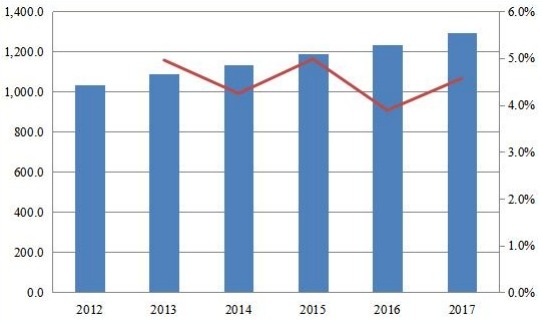 2012年至2017年全球游客人數(shù)(百萬) 2012年至2017年全球游客人數(shù)(百萬)