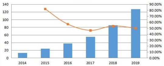 日本通信平臺即服務(wù)(CPaaS)銷售收入和增長率(2014-2019年)(百萬美元) 日本通信平臺即服務(wù)(CPaaS)銷售收入和增長率(2014-2019年)(百萬美元)