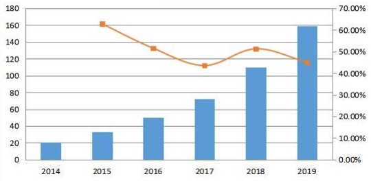 英國通信平臺即服務(wù)(CPaaS)銷售收入和增長率(2014-2019年)(百萬美元) 英國通信平臺即服務(wù)(CPaaS)銷售收入和增長率(2014-2019年)(百萬美元)