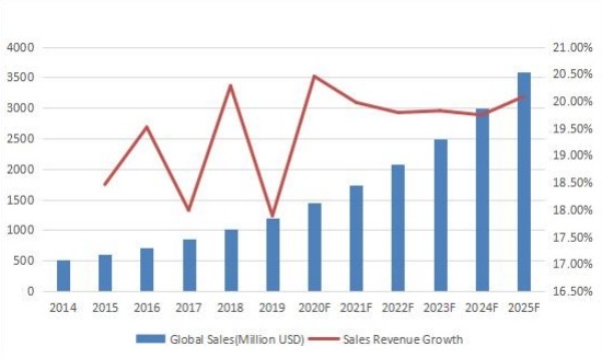 2014-2025年全球社交媒體安全收入(百萬美元) 2014-2025年全球社交媒體安全收入(百萬美元)