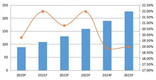2020-2025年法國社交媒體安全銷售收入預(yù)測(百萬美元) 2020-2025年法國社交媒體安全銷售收入預(yù)測(百萬美元)