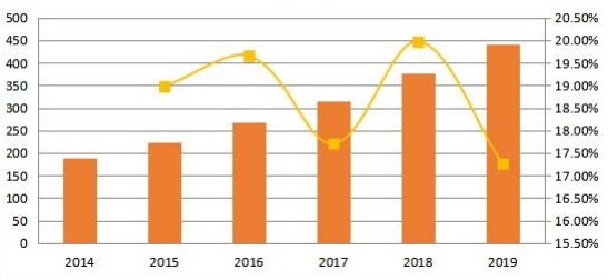 北美社交媒體安全銷售收入和增長率(2014-2019年)(百萬美元) 北美社交媒體安全銷售收入和增長率(2014-2019年)(百萬美元)