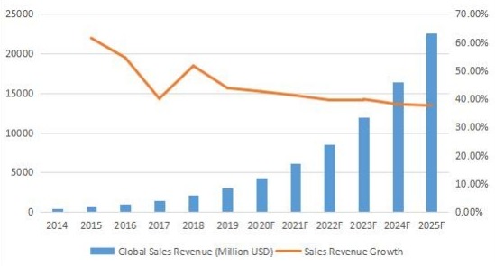 2014-2025年全球通信平臺(tái)即服務(wù)(CPaaS)收入(百萬(wàn)美元) 2014-2025年全球通信平臺(tái)即服務(wù)(CPaaS)收入(百萬(wàn)美元)