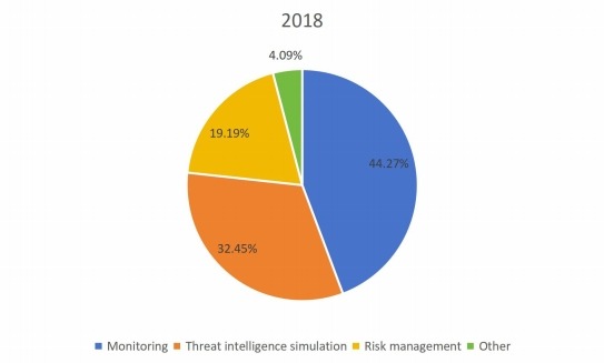 2018年全球社交媒體安全市場(chǎng)規(guī)模份額 2018年全球社交媒體安全市場(chǎng)規(guī)模份額