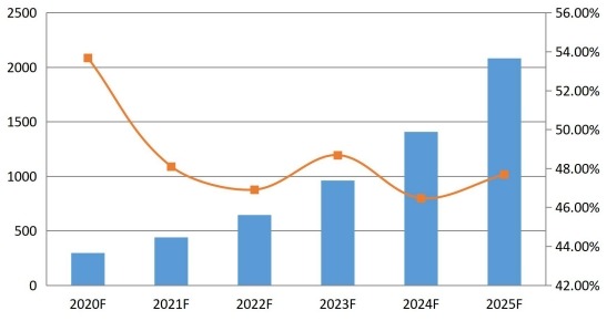 2020-2025年中國通信平臺即服務(CPaaS)銷售收入預測(百萬美元) 2020-2025年中國通信平臺即服務(CPaaS)銷售收入預測(百萬美元)