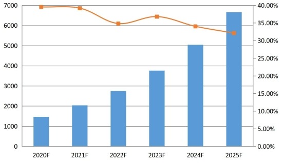 2020-2025年美國通信平臺即服務(CPaaS)銷售收入預測(百萬美元) 2020-2025年美國通信平臺即服務(CPaaS)銷售收入預測(百萬美元)