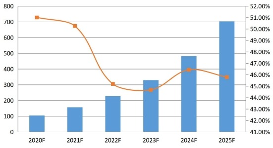 2020-2025年韓國通信平臺即服務(CPaaS)銷售收入預測(百萬美元) 2020-2025年韓國通信平臺即服務(CPaaS)銷售收入預測(百萬美元)