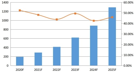 2020-2025年日本通信平臺即服務(CPaaS)銷售收入預測(百萬美元) 2020-2025年日本通信平臺即服務(CPaaS)銷售收入預測(百萬美元)
