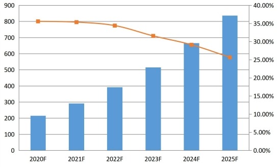 2020-2025年英國通信平臺即服務(CPaaS)銷售收入預測(百萬美元) 2020-2025年英國通信平臺即服務(CPaaS)銷售收入預測(百萬美元)