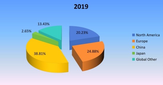 2019年全球鋅粉產(chǎn)能市場(chǎng)份額(%)(按地區(qū)) 2019年全球鋅粉產(chǎn)能市場(chǎng)份額(%)(按地區(qū))