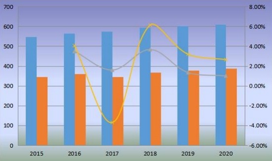 全球鋅粉產(chǎn)能、產(chǎn)量(千噸)和增長率(2015-2020) 全球鋅粉產(chǎn)能、產(chǎn)量(千噸)和增長率(2015-2020)