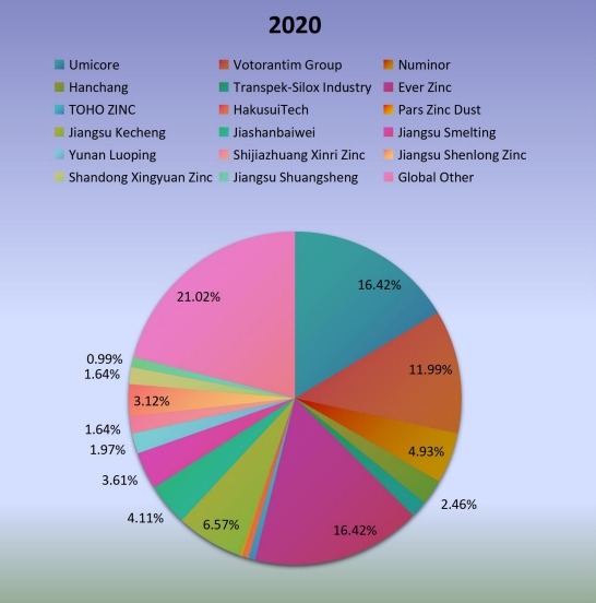2020年全球主要制造商鋅粉產(chǎn)能市場(chǎng)份額(%) 2020年全球主要制造商鋅粉產(chǎn)能市場(chǎng)份額(%)