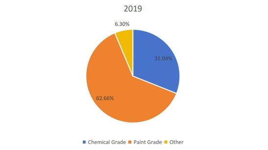 2019年鋅粉按類型劃分的生產(chǎn)市場(chǎng)份額(%) 2019年鋅粉按類型劃分的生產(chǎn)市場(chǎng)份額(%)