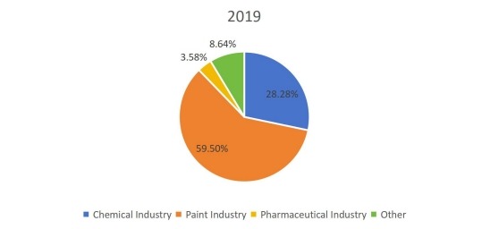 2019年全球鋅粉消費(fèi)市場(chǎng)份額(%)(按應(yīng)用) 2019年全球鋅粉消費(fèi)市場(chǎng)份額(%)(按應(yīng)用)