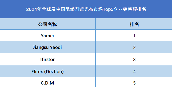 2024年全球及中國阻燃劑遮光布市場Top5企業(yè)銷售額排名