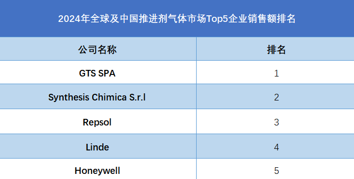 全球及中國(guó)推進(jìn)劑氣體市場(chǎng)Top5企業(yè)營(yíng)收排名
