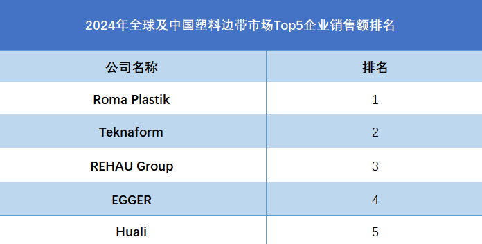 全球及中國(guó)塑料邊帶市場(chǎng)Top5企業(yè)營(yíng)收排名