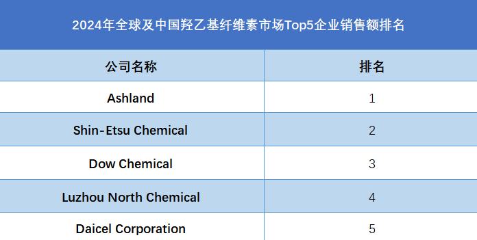 全球及中國(guó)羥乙基纖維素市場(chǎng)Top5企業(yè)營(yíng)收排名