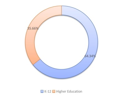 不同應(yīng)用領(lǐng)域收入市場(chǎng)份額(%)(2019年) 不同應(yīng)用領(lǐng)域收入市場(chǎng)份額(%)(2019年)