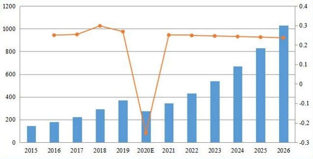 印度備考收入(百萬(wàn)美元)和增長(zhǎng)率(2015-2026) 印度備考收入(百萬(wàn)美元)和增長(zhǎng)率(2015-2026)