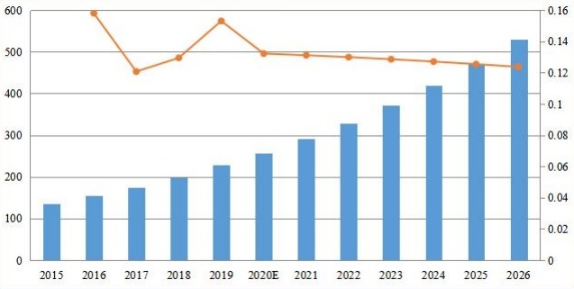 日本備考收入(百萬(wàn)美元)和增長(zhǎng)率(2015-2026) 日本備考收入(百萬(wàn)美元)和增長(zhǎng)率(2015-2026)