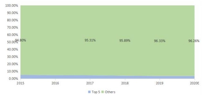 前5名企業(yè)的備考收入市場(chǎng)份額