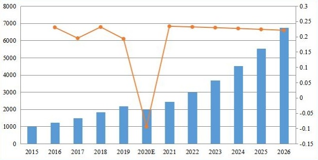中國(guó)備考收入(百萬(wàn)美元)及增長(zhǎng)率(2015-2026) 中國(guó)備考收入(百萬(wàn)美元)及增長(zhǎng)率(2015-2026)
