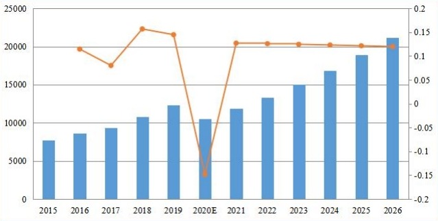 北美備考收入(百萬(wàn)美元)和增長(zhǎng)率(2015-2020) 北美備考收入(百萬(wàn)美元)和增長(zhǎng)率(2015-2020)