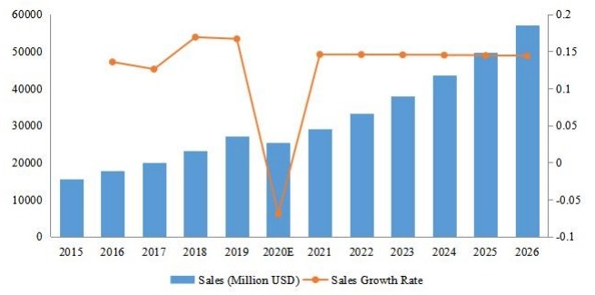 全球備考收入（百萬(wàn)美元）和增長(zhǎng)率（2015-2026）