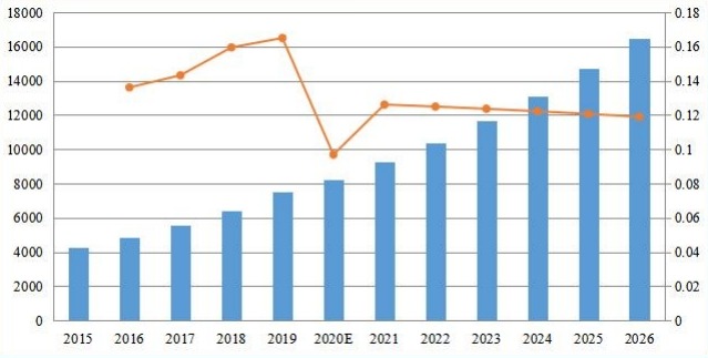 歐洲備考收入(百萬(wàn)美元)和增長(zhǎng)率(2015-2020) 歐洲備考收入(百萬(wàn)美元)和增長(zhǎng)率(2015-2020)
