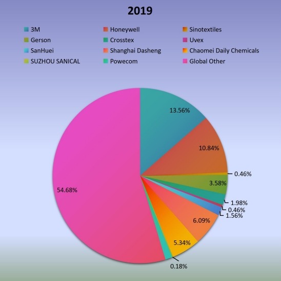 2019年全球無閥顆粒呼吸器生產(chǎn)市場份額(%)制造商比較 2019年全球無閥顆粒呼吸器生產(chǎn)市場份額(%)制造商比較