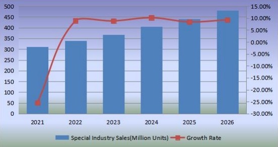 2021-2026年無閥顆粒呼吸器的銷售和增長率 2021-2026年無閥顆粒呼吸器的銷售和增長率