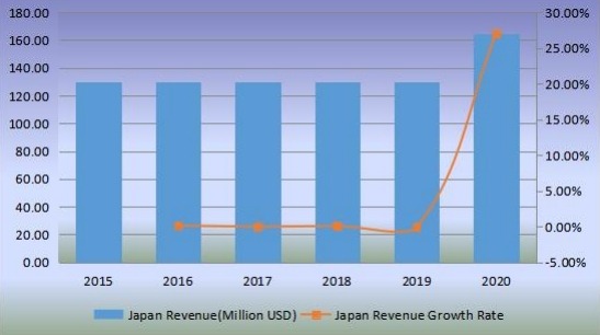 日本2015-2020年無(wú)閥顆粒呼吸器收入(百萬(wàn)美元)和增長(zhǎng)率 日本2015-2020年無(wú)閥顆粒呼吸器收入(百萬(wàn)美元)和增長(zhǎng)率